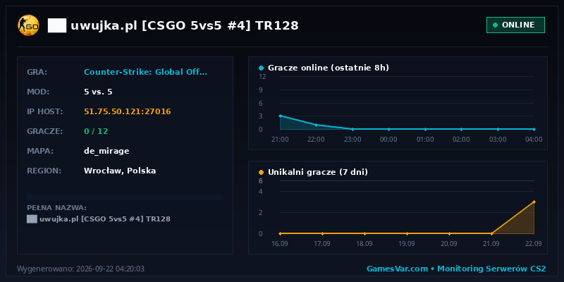 Statystyki serwera ██ ★ uwujka.pl ★ [CSGO 5vs5 #4] ⚫ TR128