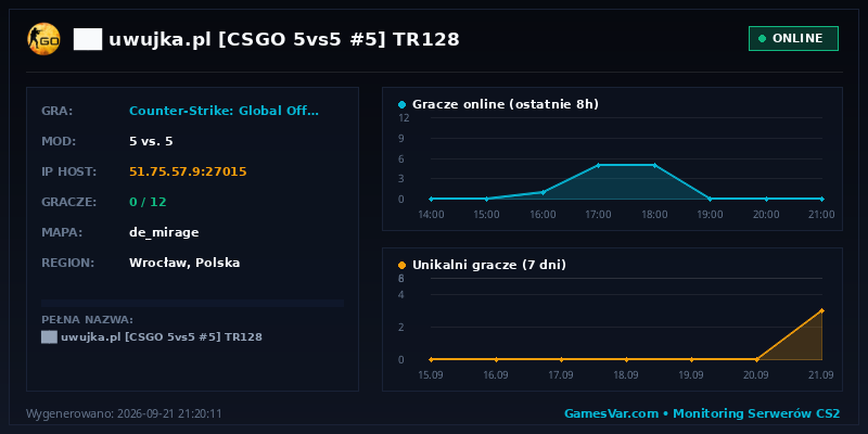 Statystyki serwera ██ ★ uwujka.pl ★ [CSGO 5vs5 #5] ⚫ TR128