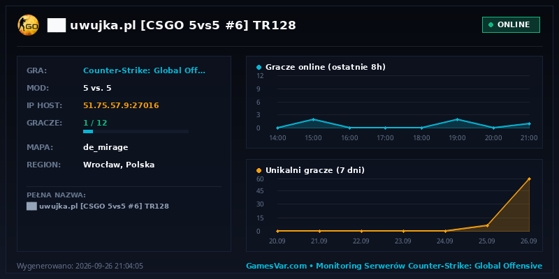 Statystyki i wykres graczy serwera CS:GO ██ ★ uwujka.pl ★ [CSGO 5vs5 #6] ⚫ TR128