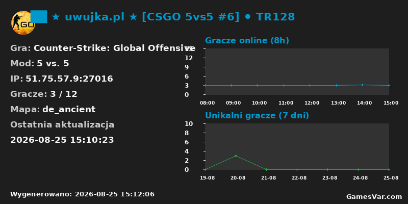 Wykres statystyk serwera CS:GO: uwujka.pl [CSGO 5vs5 #6] TR128