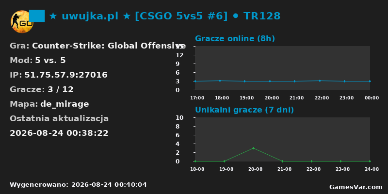 Statystyki serwera ██ ★ uwujka.pl ★ [CSGO 5vs5 #6] ⚫ TR128