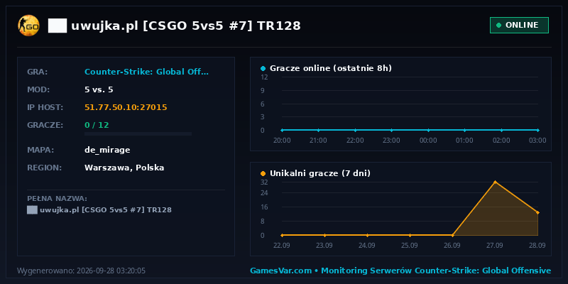Statystyki i wykres graczy serwera CS:GO ██ ★ uwujka.pl ★ [CSGO 5vs5 #7] ⚫ TR128