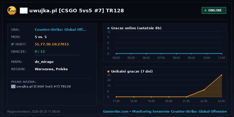 Wykres statystyk serwera CS:GO: ██ ★ uwujka.pl ★ [CSGO 5vs5 #7] ⚫ TR128