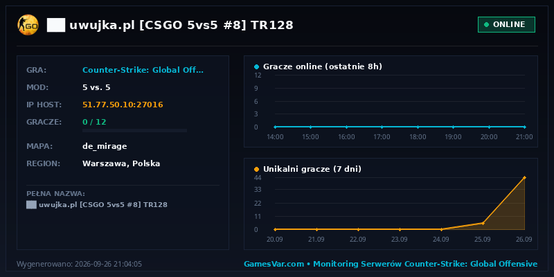 Statystyki i wykres graczy serwera CS:GO ██ ★ uwujka.pl ★ [CSGO 5vs5 #8] ⚫ TR128