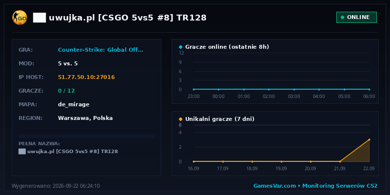 Wykres statystyk serwera CS:GO: ██ ★ uwujka.pl ★ [CSGO 5vs5 #8] ⚫ TR128