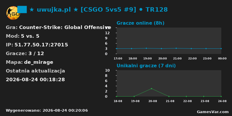 Statystyki serwera ██ ★ uwujka.pl ★ [CSGO 5vs5 #9] ⚫ TR128