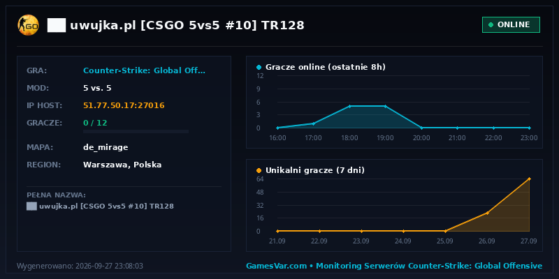 Statystyki i wykres graczy serwera CS:GO ██ ★ uwujka.pl ★ [CSGO 5vs5 #10] ⚫ TR128