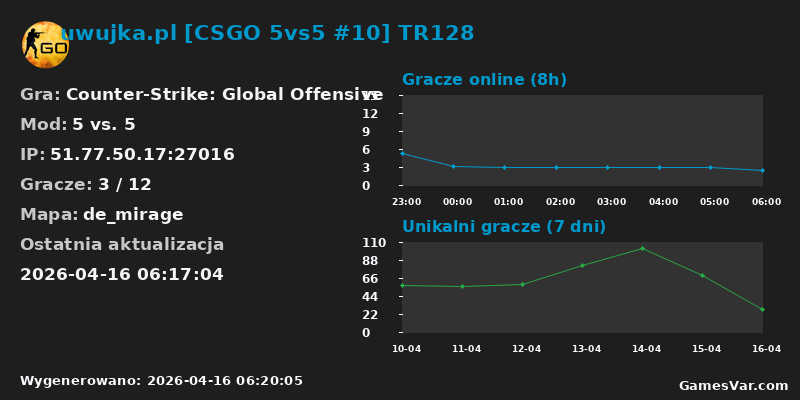 Statystyki serwera uwujka.pl [CSGO 5vs5 #10] TR128