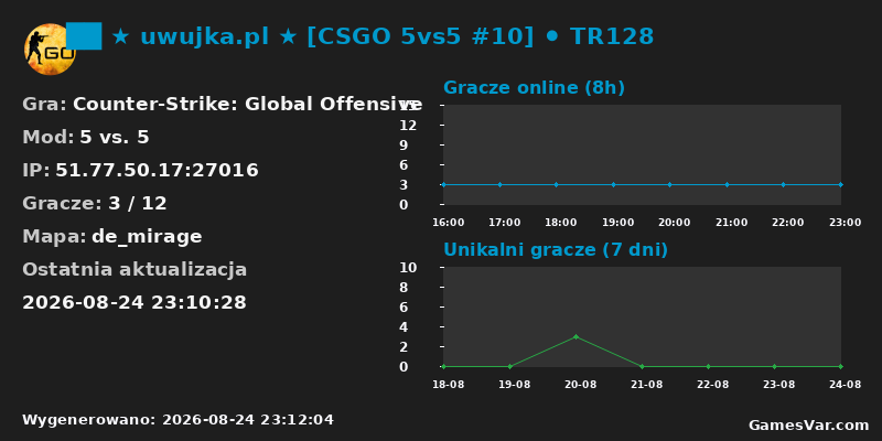 Wykres statystyk serwera CS:GO: uwujka.pl [CSGO 5vs5 #10] TR128