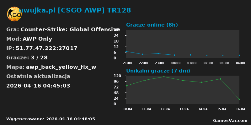 Statystyki serwera uwujka.pl [CSGO AWP] TR128