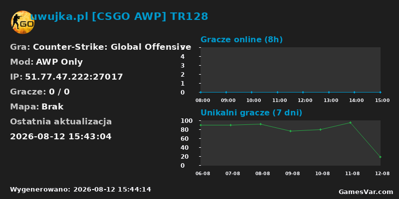 Wykres statystyk serwera CS:GO: uwujka.pl [CSGO AWP] TR128