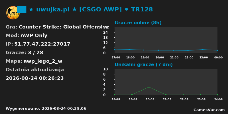 Statystyki serwera ██ ★ uwujka.pl ★ [CSGO AWP] ⚫ TR128