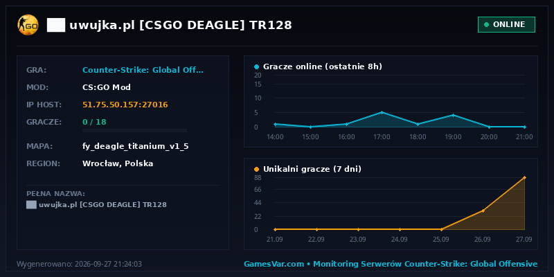 Statystyki i wykres graczy serwera CS:GO ██ ★ uwujka.pl ★ [CSGO DEAGLE] ⚫ TR128