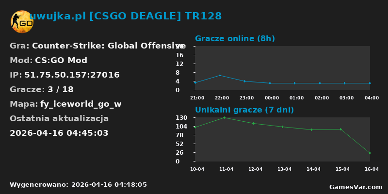Statystyki serwera uwujka.pl [CSGO DEAGLE] TR128