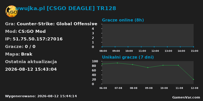 Wykres statystyk serwera CS:GO: uwujka.pl [CSGO DEAGLE] TR128