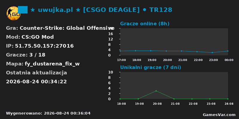 Statystyki serwera ██ ★ uwujka.pl ★ [CSGO DEAGLE] ⚫ TR128