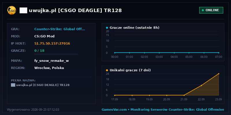 Wykres statystyk serwera CS:GO: ██ ★ uwujka.pl ★ [CSGO DEAGLE] ⚫ TR128