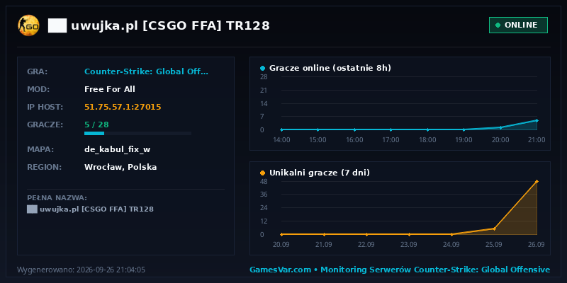 Statystyki i wykres graczy serwera CS:GO ██ ★ uwujka.pl ★ [CSGO FFA] ⚫ TR128