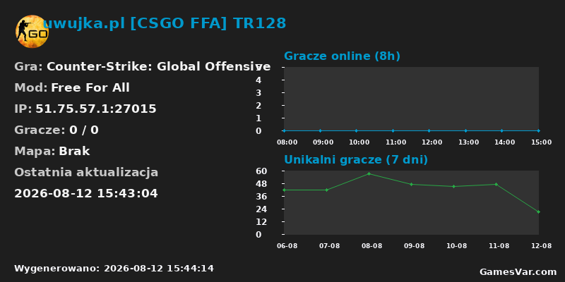 Wykres statystyk serwera CS:GO: uwujka.pl [CSGO FFA] TR128