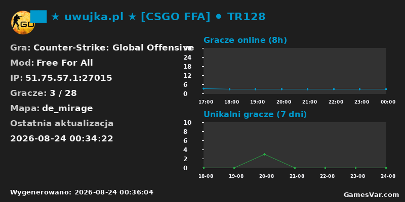 Statystyki serwera ██ ★ uwujka.pl ★ [CSGO FFA] ⚫ TR128