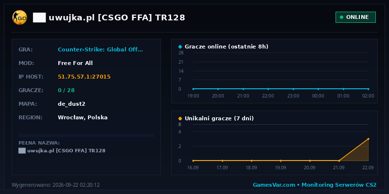 Wykres statystyk serwera CS:GO: ██ ★ uwujka.pl ★ [CSGO FFA] ⚫ TR128