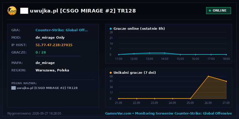 Statystyki i wykres graczy serwera CS:GO ██ ★ uwujka.pl ★ [CSGO MIRAGE #2] ⚫ TR128