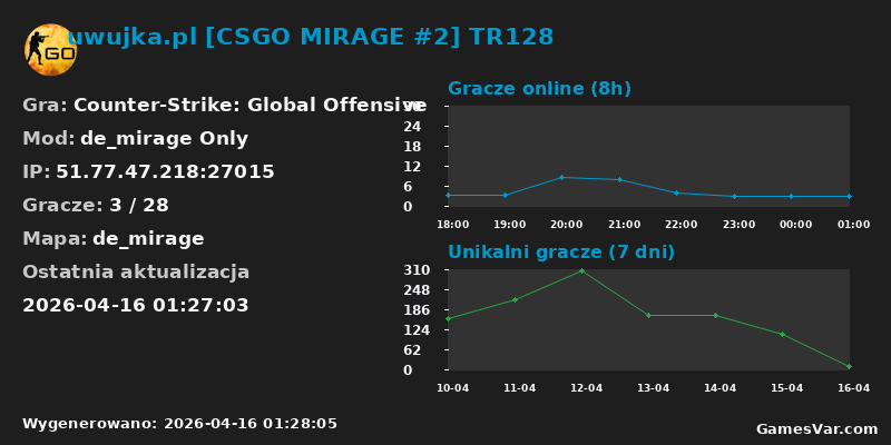 Wykres statystyk serwera CS:GO: uwujka.pl [CSGO MIRAGE #2] TR128