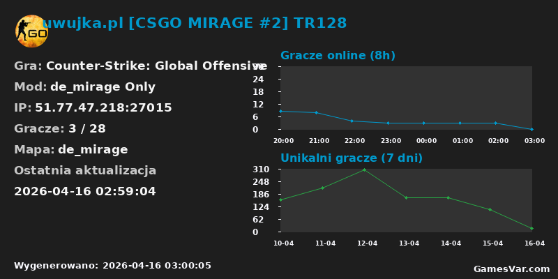 Statystyki serwera uwujka.pl [CSGO MIRAGE #2] TR128