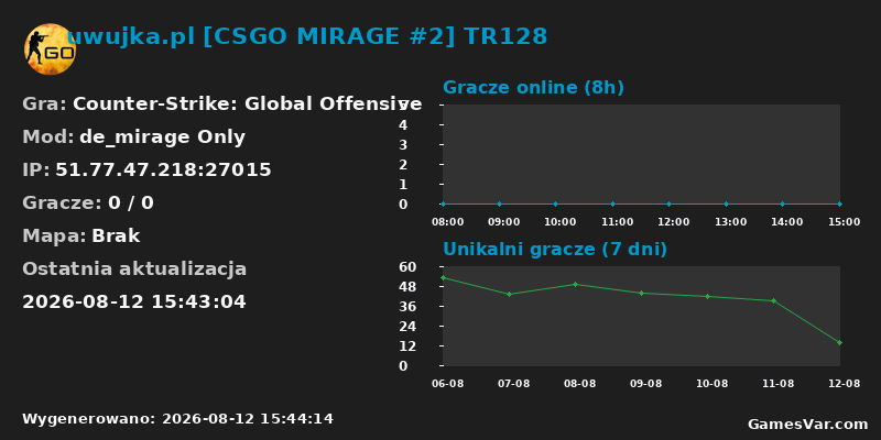Wykres statystyk serwera CS:GO: uwujka.pl [CSGO MIRAGE #2] TR128
