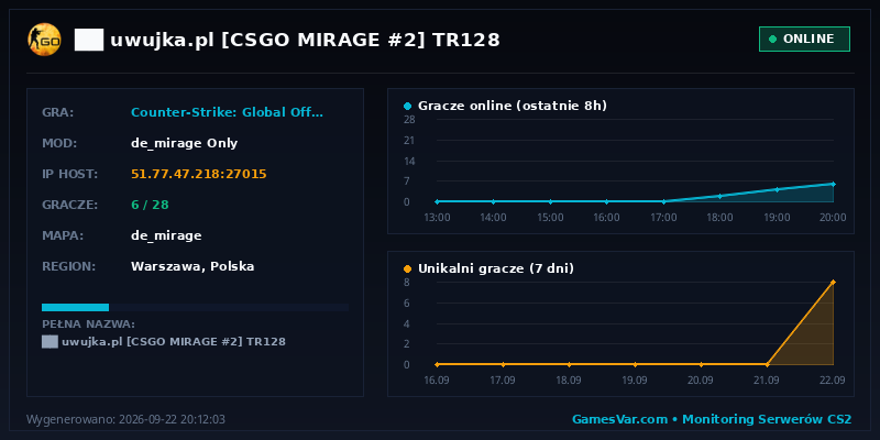 Wykres statystyk serwera CS:GO: ██ ★ uwujka.pl ★ [CSGO MIRAGE #2] ⚫ TR128