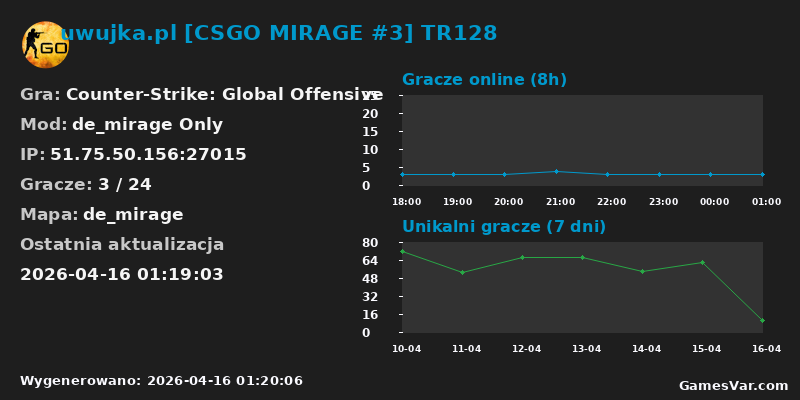Wykres statystyk serwera CS:GO: uwujka.pl [CSGO MIRAGE #3] TR128
