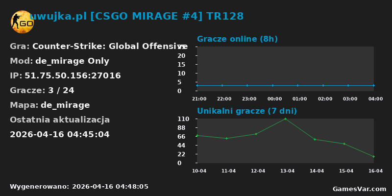 Statystyki serwera uwujka.pl [CSGO MIRAGE #4] TR128