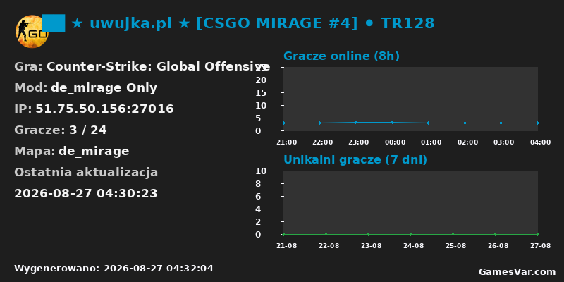 Wykres statystyk serwera CS:GO: uwujka.pl [CSGO MIRAGE #4] TR128