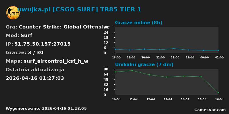 Wykres statystyk serwera CS:GO: uwujka.pl [CSGO SURF] TR85 TIER 1