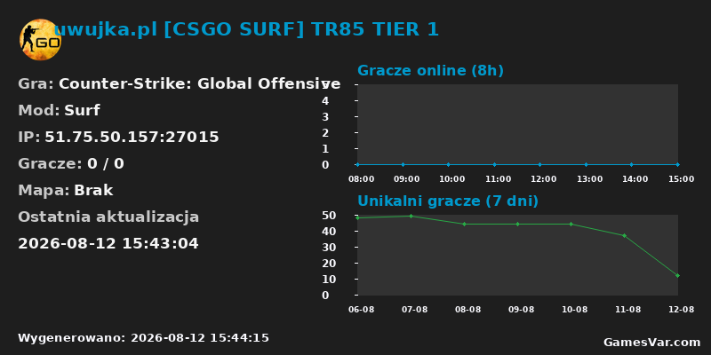 Wykres statystyk serwera CS:GO: uwujka.pl [CSGO SURF] TR85 TIER 1