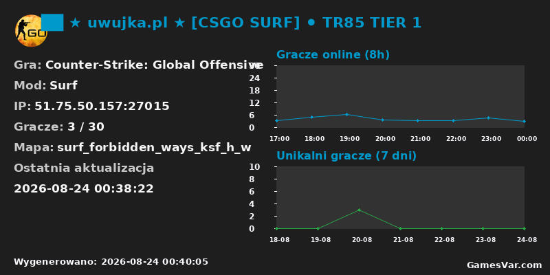 Statystyki serwera ██ ★ uwujka.pl ★ [CSGO SURF] ⚫ TR85 TIER 1