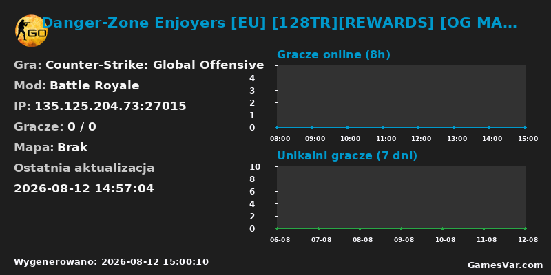 Wykres statystyk serwera CS:GO: Danger-Zone Enjoyers [EU] [128TR][REWARDS] [OG MAPS] [SKINS]