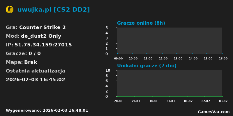 Wykres statystyk serwera CS2: uwujka.pl [CS2 DD2]