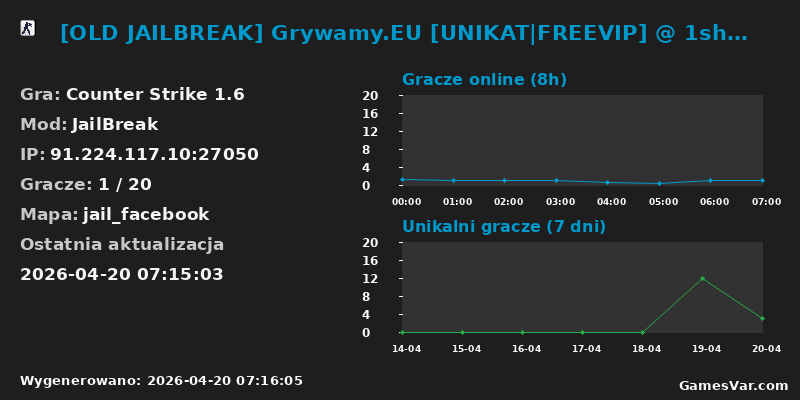Statystyki serwera [OLD JAILBREAK] Grywamy.EU [UNIKAT|FREEVIP] @ 1shot1kill.pl