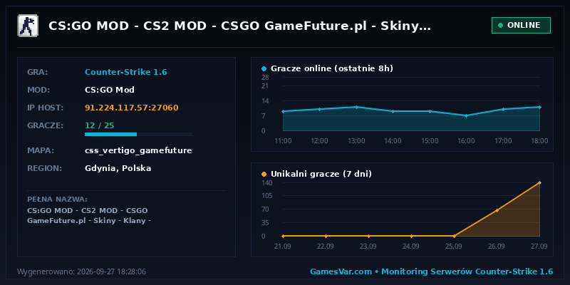 Statystyki i wykres graczy serwera CS 1.6 CS:GO MOD - CS2 MOD | CSGO GameFuture.pl | Skiny | Klany | Operacje | Skrzynie | Klucze | Rangi | Leczenie | Jackpot | FREE VIP | VIP/SVIP | StatTrak | Eventy