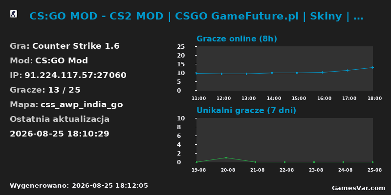 Statystyki serwera CS:GO MOD - CS2 MOD | CSGO GameFuture.pl | Skiny | Klany | Operacje | Skrzynie | Klucze | Rangi | Le