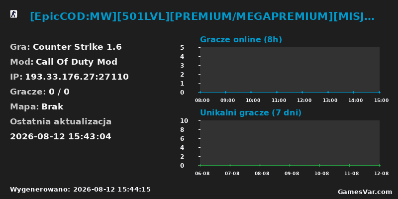 Statystyki serwera [EpicCOD:MW][501LVL][PREMIUM/MEGAPREMIUM][MISJE][ODDZIALY]Grywamy.EU