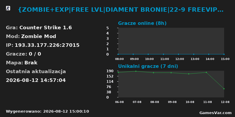 Statystyki serwera {ZOMBIE+EXP|FREE LVL|DIAMENT BRONIE|22-9 FREEVIP}{1shot2kill.pl}
