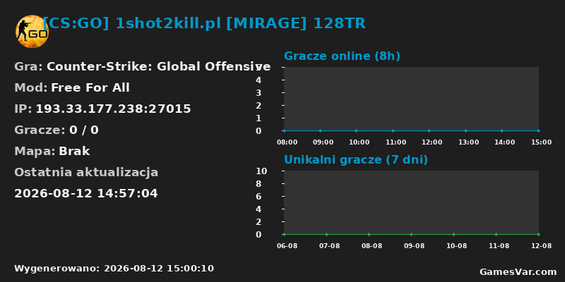 Wykres statystyk serwera CS:GO: [CS:GO] 1shot2kill.pl [MIRAGE] 128TR