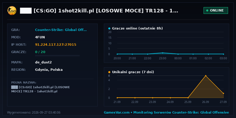 Statystyki i wykres graczy serwera CS:GO ███ ★[CS:GO] 1shot2kill.pl [LOSOWE MOCE] TR128 | 1shot1kill.pl