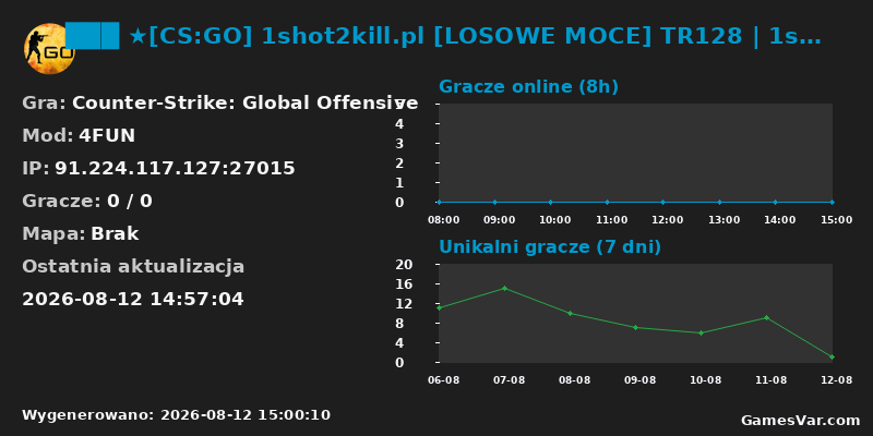 Wykres statystyk serwera CS:GO: ███ ★[CS:GO] 1shot2kill.pl [LOSOWE MOCE] TR128 | 1shot1kill.pl