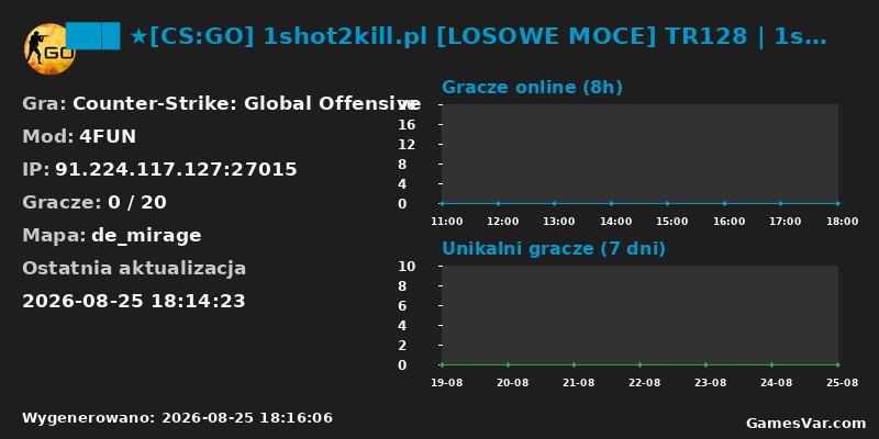 Statystyki serwera ███ ★[CS:GO] 1shot2kill.pl [LOSOWE MOCE] TR128 | 1shot1kill.pl