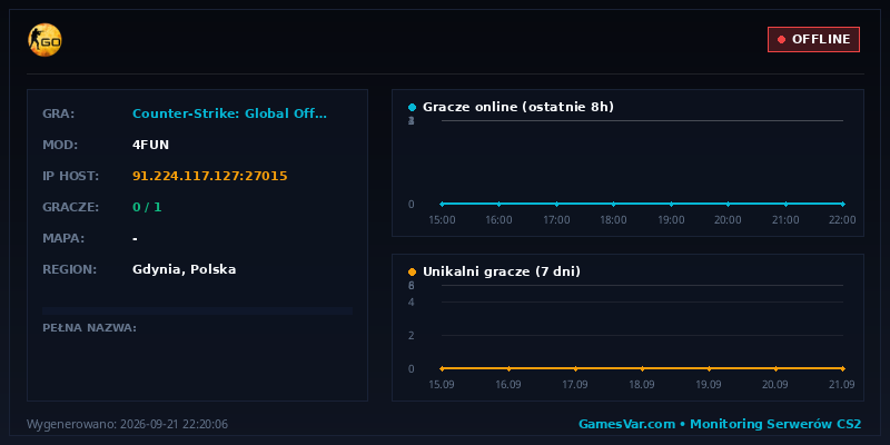 Wykres statystyk serwera CS:GO: ███ ★[CS:GO] 1shot2kill.pl [LOSOWE MOCE] TR128 | 1shot1kill.pl