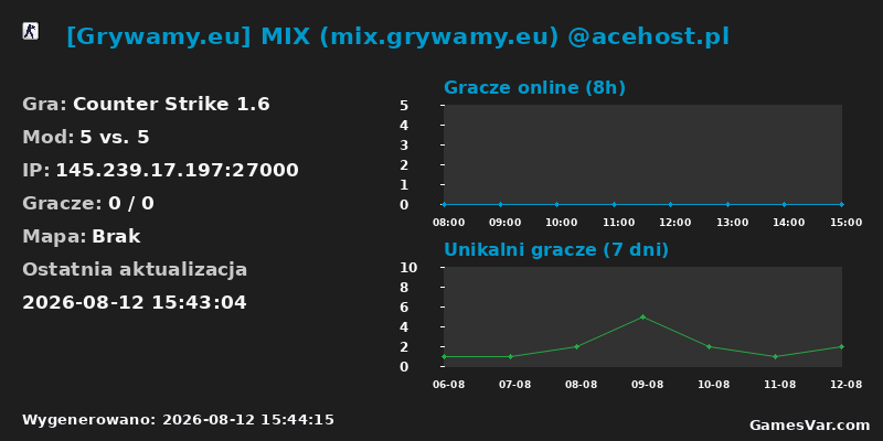 Statystyki serwera [Grywamy.eu] MIX (mix.grywamy.eu) @acehost.pl