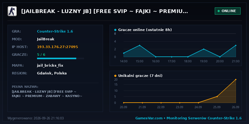 Statystyki i wykres graczy serwera CS 1.6 [JAILBREAK - LUZNY JB] [FREE SVIP ~ FAJKI ~ PREMIUM~ ZABAWY ~ KASYNO~ GANGI]@pukawka.pl